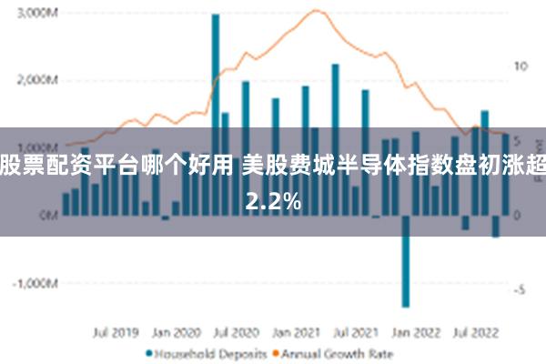 股票配资平台哪个好用 美股费城半导体指数盘初涨超2.2%