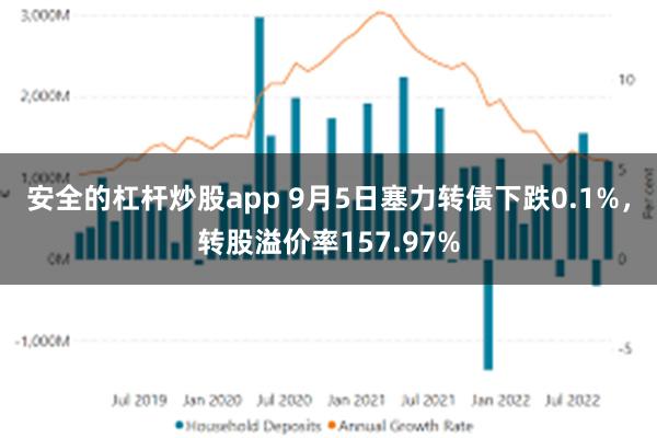 安全的杠杆炒股app 9月5日塞力转债下跌0.1%，转股溢价率157.97%